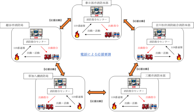 現行の消防指令業務のイメージ